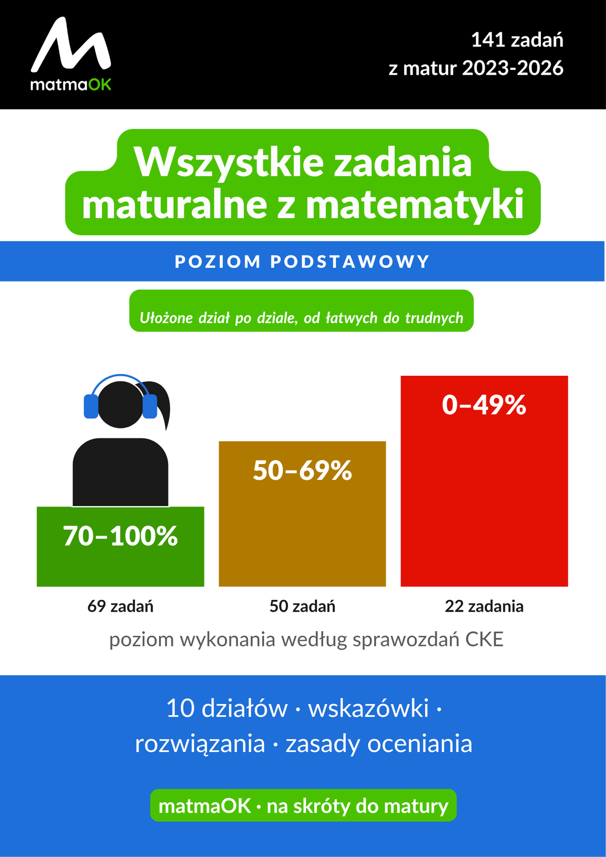 Wszystkie zadania maturalne z matematyki z poziomu podstawowego (2023-2026)